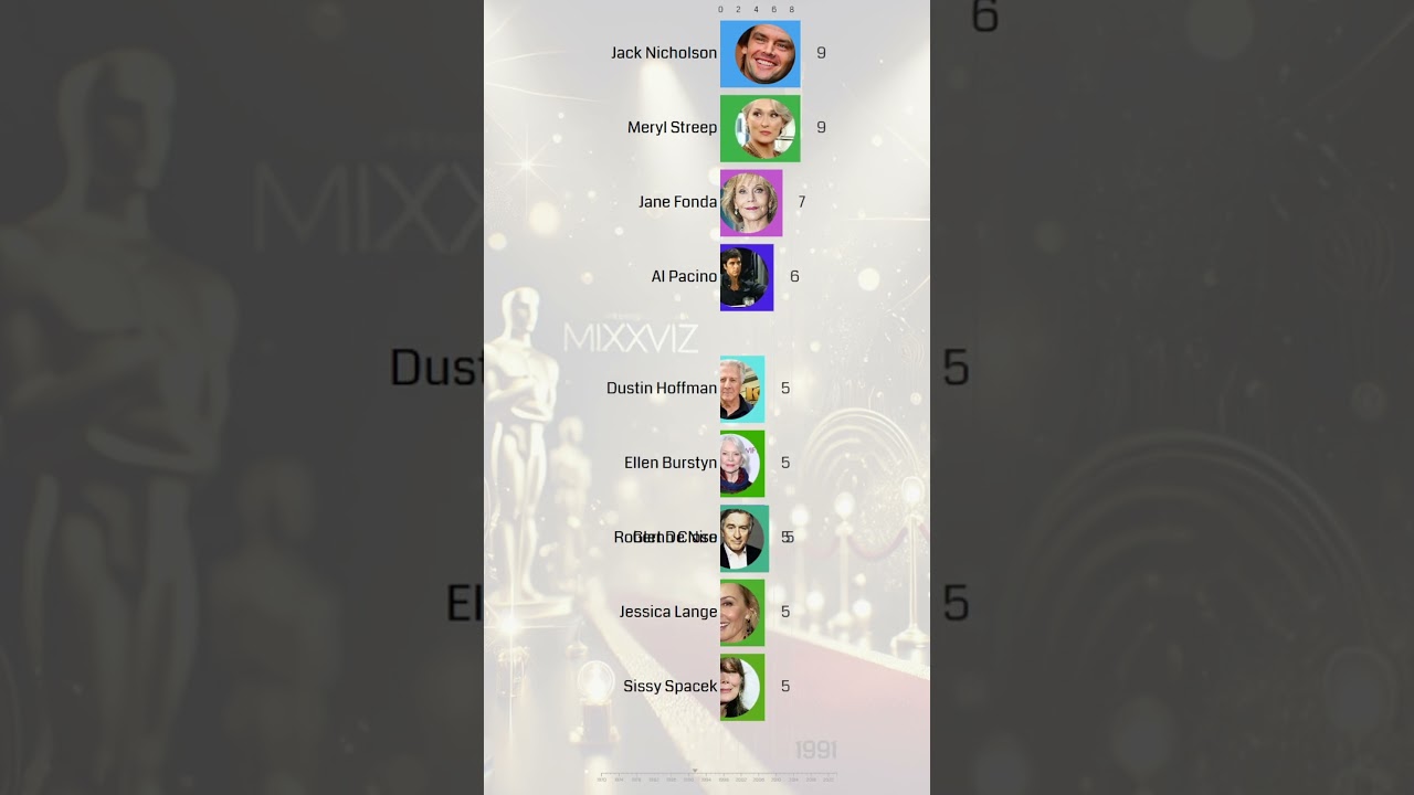 Most Nominated Oscar Stars (1970-2024)